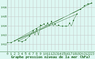 Courbe de la pression atmosphrique pour Farnborough