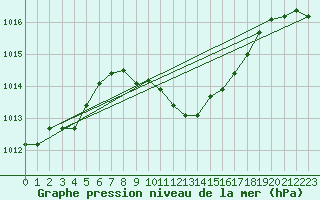 Courbe de la pression atmosphrique pour Verngues - Hameau de Cazan (13)
