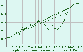 Courbe de la pression atmosphrique pour Siria