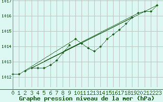 Courbe de la pression atmosphrique pour Bregenz