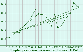 Courbe de la pression atmosphrique pour Hinojosa Del Duque