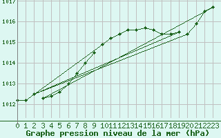 Courbe de la pression atmosphrique pour Hyres (83)