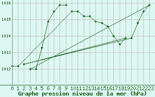 Courbe de la pression atmosphrique pour Lagarrigue (81)