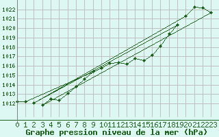 Courbe de la pression atmosphrique pour Gottfrieding