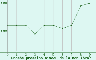 Courbe de la pression atmosphrique pour Nome, Nome Airport