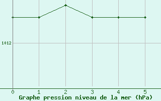 Courbe de la pression atmosphrique pour Beauvais (60)