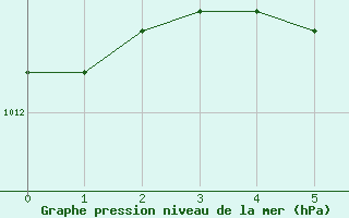 Courbe de la pression atmosphrique pour Vaestmarkum