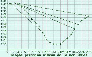Courbe de la pression atmosphrique pour Bruxelles (Be)