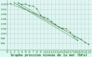 Courbe de la pression atmosphrique pour Sprague