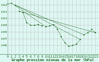 Courbe de la pression atmosphrique pour Muret (31)