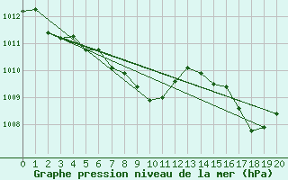 Courbe de la pression atmosphrique pour Chunchon Ab