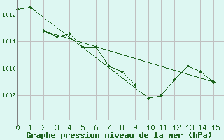 Courbe de la pression atmosphrique pour Chunchon Ab