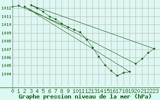 Courbe de la pression atmosphrique pour Lignerolles (03)