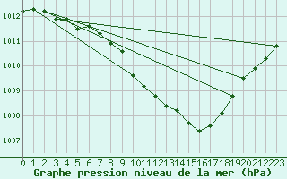 Courbe de la pression atmosphrique pour Mora