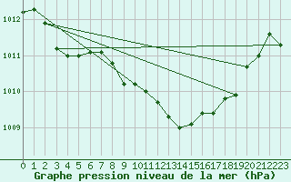 Courbe de la pression atmosphrique pour Aigle (Sw)