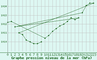 Courbe de la pression atmosphrique pour Vaeroy Heliport