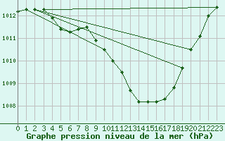 Courbe de la pression atmosphrique pour Montredon des Corbires (11)