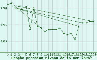 Courbe de la pression atmosphrique pour Capo Bellavista