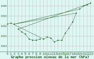 Courbe de la pression atmosphrique pour Ancey (21)