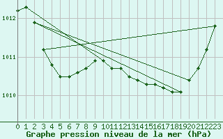 Courbe de la pression atmosphrique pour Saint-Jean-de-Liversay (17)