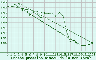 Courbe de la pression atmosphrique pour El Palomar Aerodrome