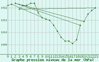 Courbe de la pression atmosphrique pour Le Luc - Cannet des Maures (83)