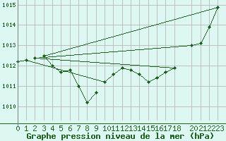 Courbe de la pression atmosphrique pour Pointe de Chassiron (17)