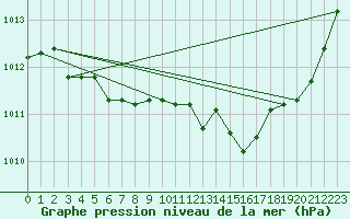 Courbe de la pression atmosphrique pour Romorantin (41)