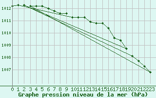 Courbe de la pression atmosphrique pour Vaestmarkum