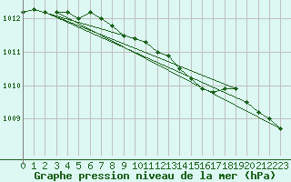 Courbe de la pression atmosphrique pour Kuopio Ritoniemi