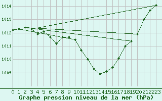 Courbe de la pression atmosphrique pour Oviedo