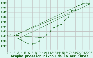 Courbe de la pression atmosphrique pour Bulson (08)