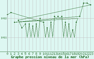 Courbe de la pression atmosphrique pour Bournemouth (UK)