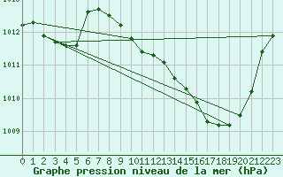 Courbe de la pression atmosphrique pour Metz-Nancy-Lorraine (57)