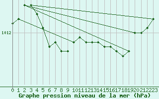 Courbe de la pression atmosphrique pour Lobbes (Be)