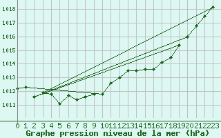 Courbe de la pression atmosphrique pour Corsept (44)