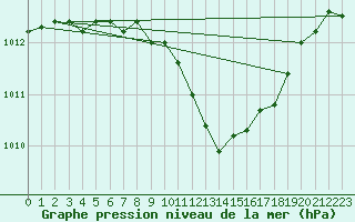 Courbe de la pression atmosphrique pour Bad Marienberg