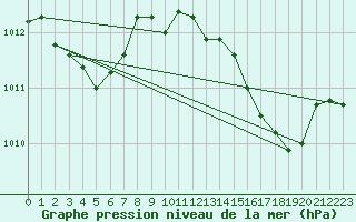 Courbe de la pression atmosphrique pour Solenzara - Base arienne (2B)