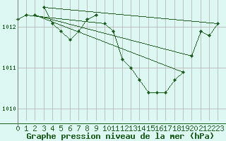 Courbe de la pression atmosphrique pour Die (26)