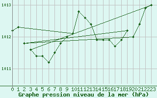 Courbe de la pression atmosphrique pour Ile du Levant (83)