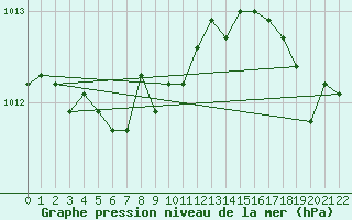 Courbe de la pression atmosphrique pour Barrie-Oro