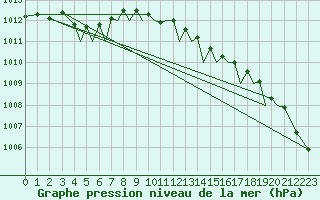 Courbe de la pression atmosphrique pour Isle Of Man / Ronaldsway Airport