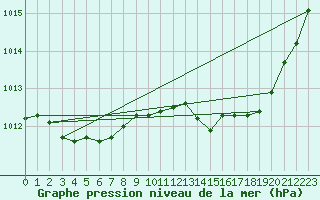 Courbe de la pression atmosphrique pour La Baeza (Esp)