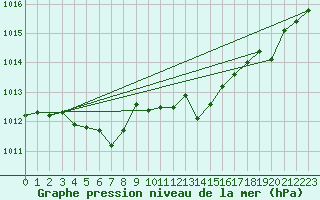 Courbe de la pression atmosphrique pour Bridel (Lu)