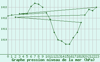 Courbe de la pression atmosphrique pour Lerida (Esp)