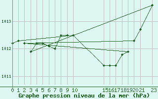 Courbe de la pression atmosphrique pour Puissalicon (34)