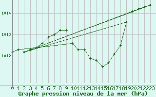 Courbe de la pression atmosphrique pour Dourbes (Be)