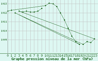 Courbe de la pression atmosphrique pour Romorantin (41)