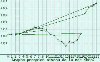 Courbe de la pression atmosphrique pour Murska Sobota