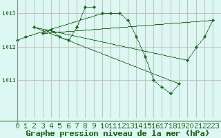 Courbe de la pression atmosphrique pour Montredon des Corbires (11)